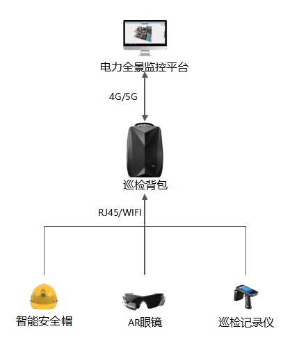 智能穿戴式電力巡檢系統(tǒng)解決方案