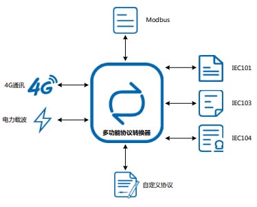 多功能協(xié)議轉(zhuǎn)換器