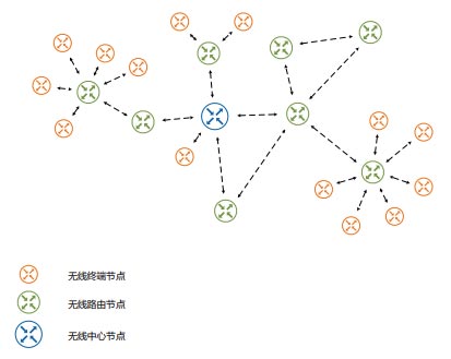 無線自組網(wǎng)通信終端